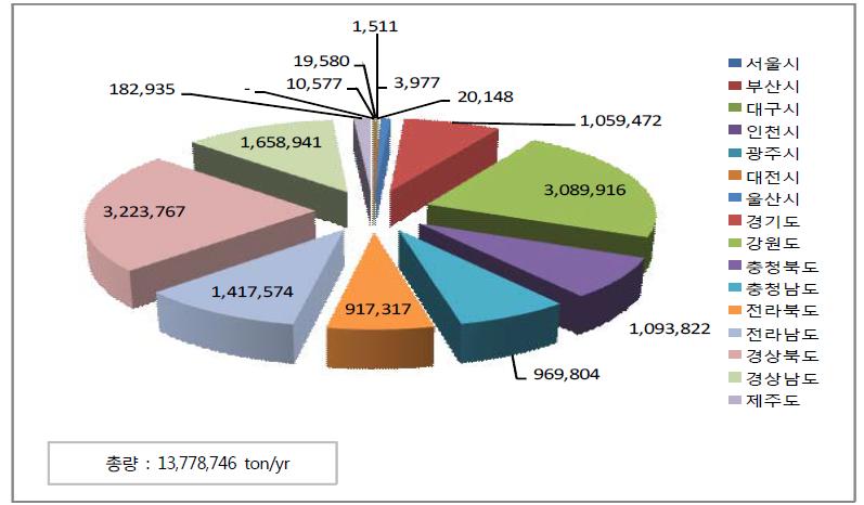 전국 시업지 연간 바이오매스 생장량(뿌리 , 잎 제외)