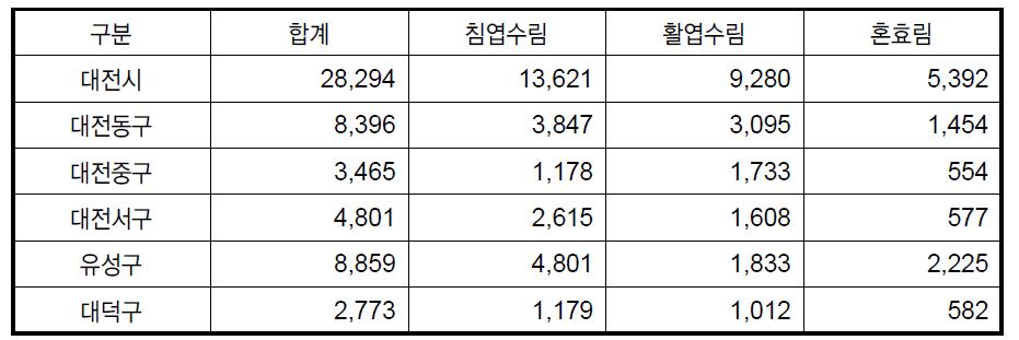 시업지 연간 바이오매스 생장량(뿌리 제외) - 대전시