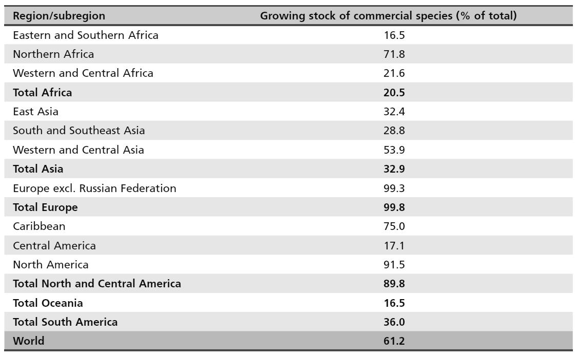 지역별 상업적 가치있는 수종의 축적량(2010년 기준)