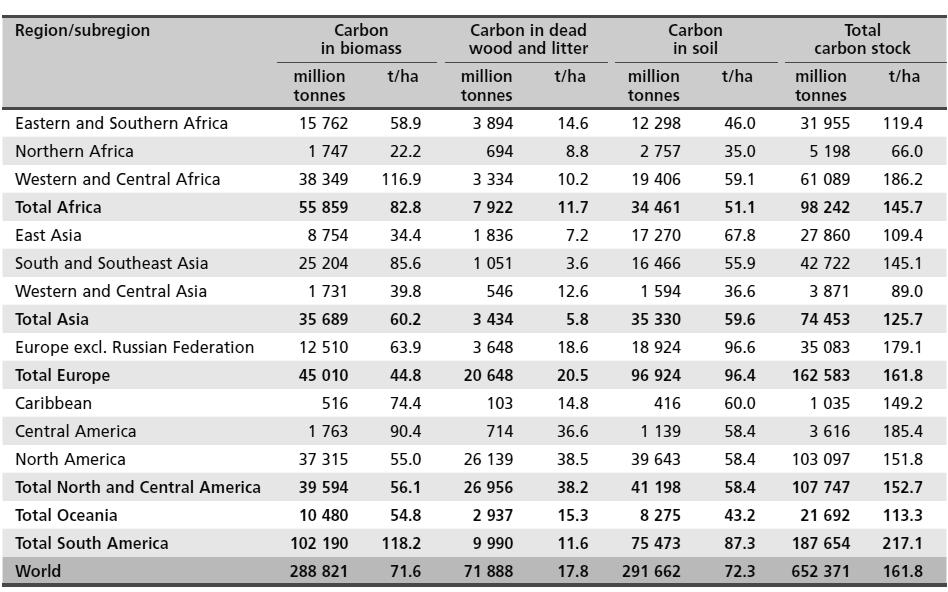 지역별 산림 탄소축적량(2010년 기준)