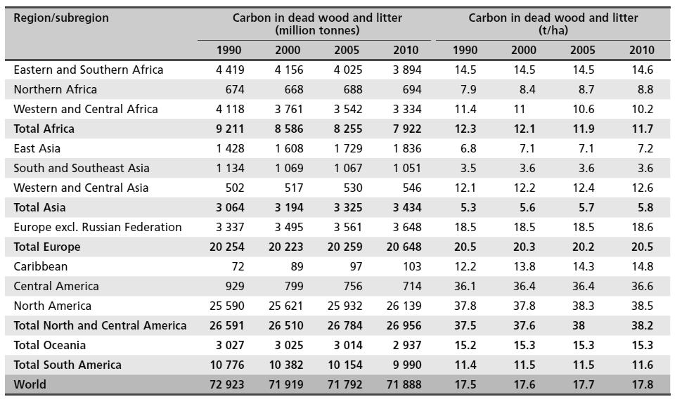지역별 고사목과 낙엽층의 탄소축적량 변화 추이(1990~2010년)