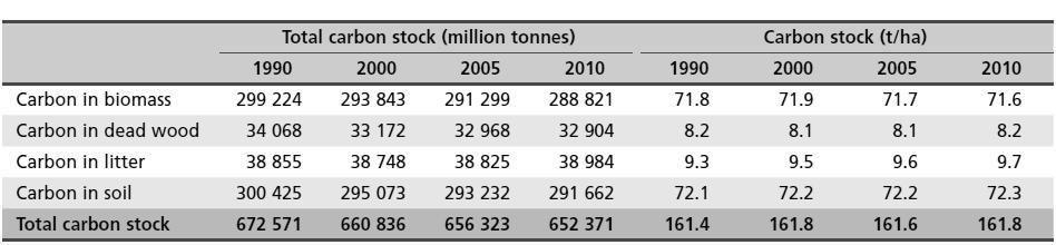 산림 총 탄소축적량 변화 추이(1990~2010년)
