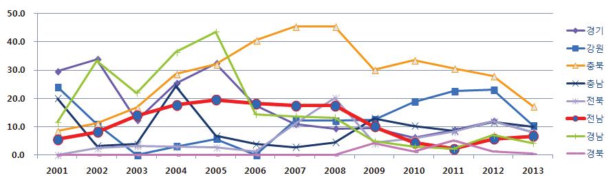 2012년 대비 2013년의 전국 12개 고정조사지에서 조사된 자료를 기준으로 푸사리움가지마름병의 지역별 발생량(피해율, %)