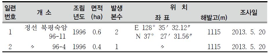 잣나무 털녹병 발생 현황 (2013. 10 현재, 정선국유림관리소)