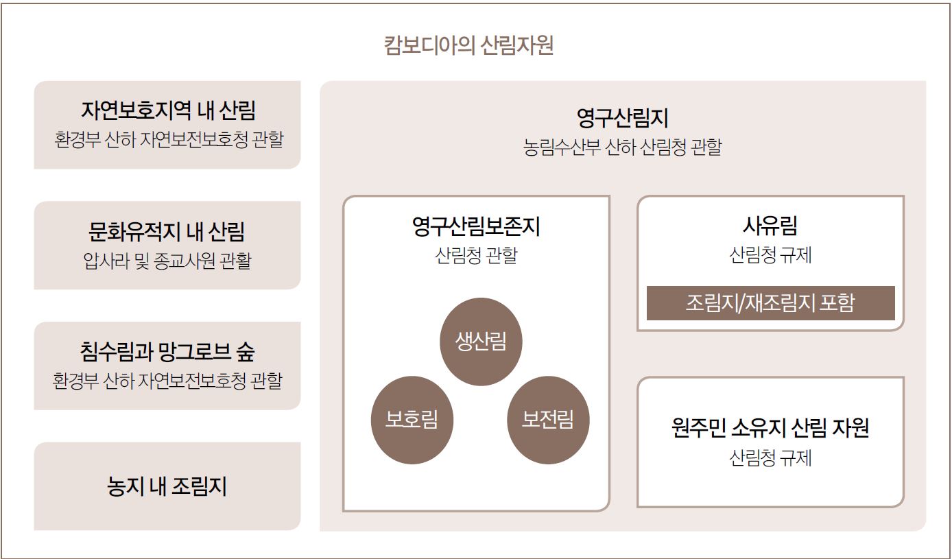 캄보디아 산림 관할 부처 및 관리 주체