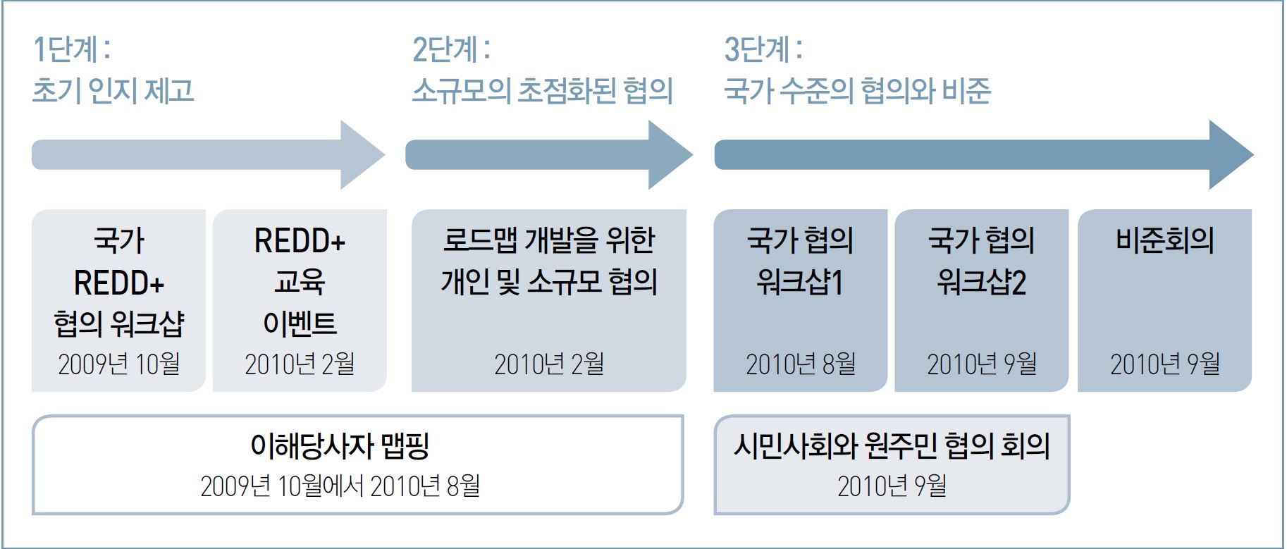 캄보디아 REDD+ 로드맵 작성을 위한 협의 및 참여과정