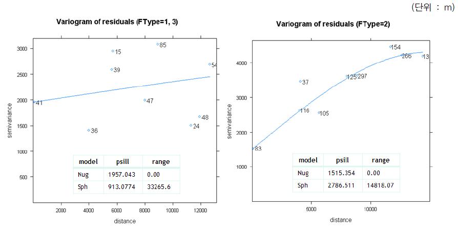 단양군 지역 침엽수림과 혼효림의 잔차 베리오그램(좌측)과 활엽수림의 잔차 베리오그램(우)