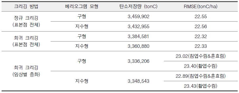 크리깅 방법에 따른 단양군의 탄소저장량과 RMSE 비교