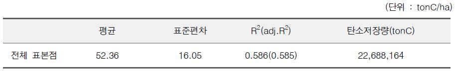 회귀크리깅 기반 산림탄소저장량