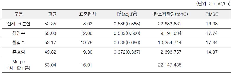 임상별 교차검증 결과