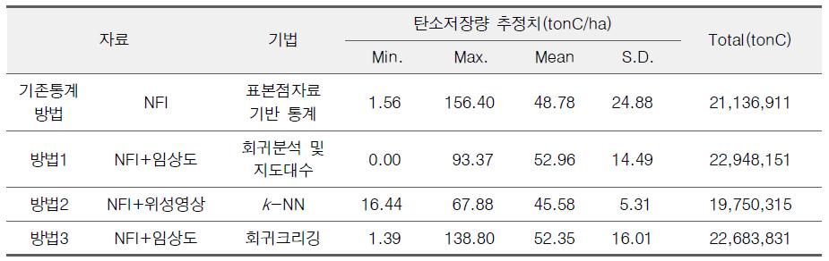 방법별 산림탄소저장량 비교