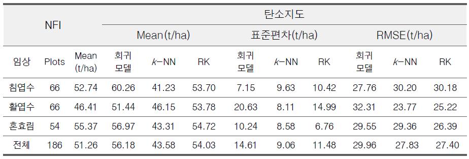 방법별 산림탄소지도 및 국가산림자원조사 통계량 비교