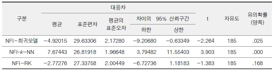 t-test 결과(대응표본 검정)