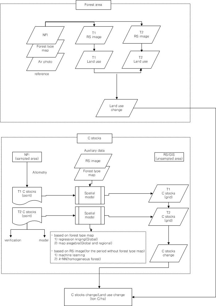 토지이용 및 탄소저장량 변화 추정 공간모델