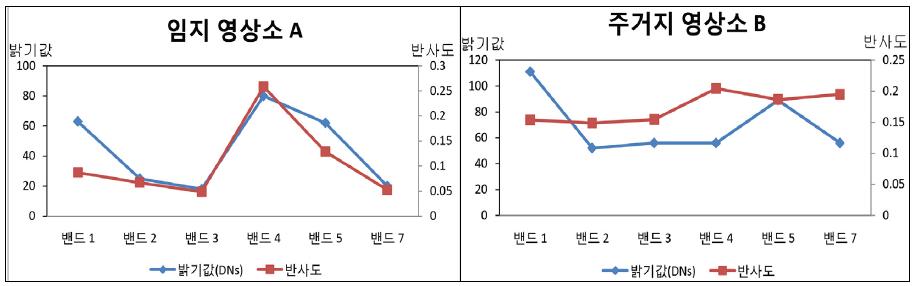 Landsat TM 위성영상자료의 반사도 변환 결과 예시.