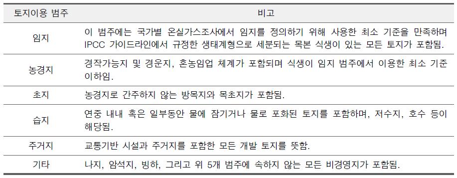 본 연구에서 사용된 토지이용분류체계. 기본적으로 IPCC 가이드라인을 따름