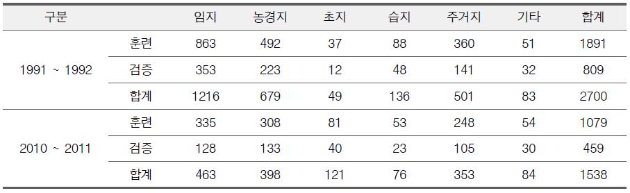 분류후비교법에 사용된 표본자료 구성(부표본점 기준)