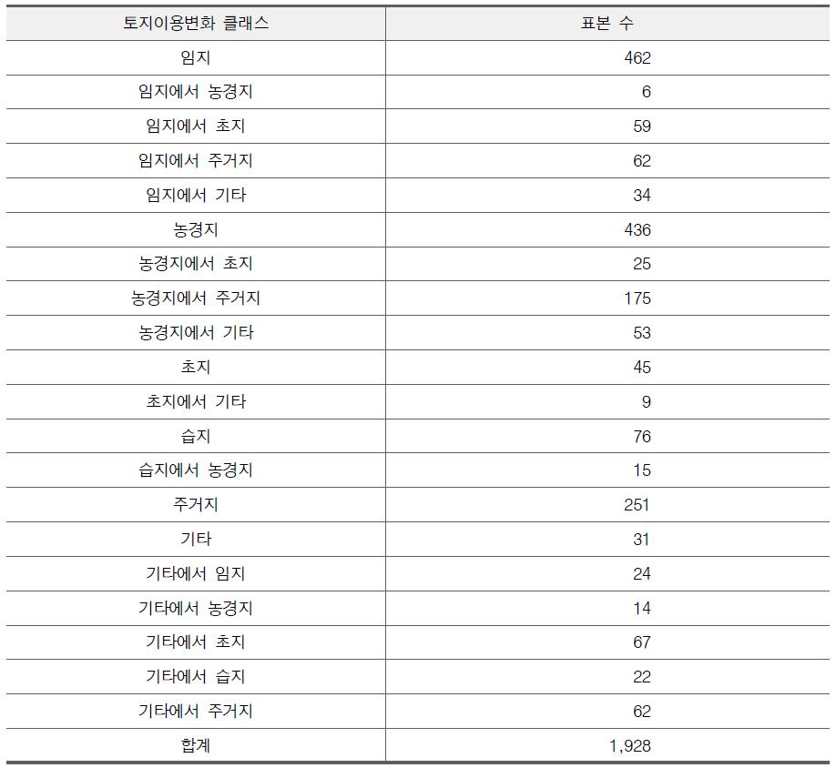 변화분류법에 사용된 표본자료 구성