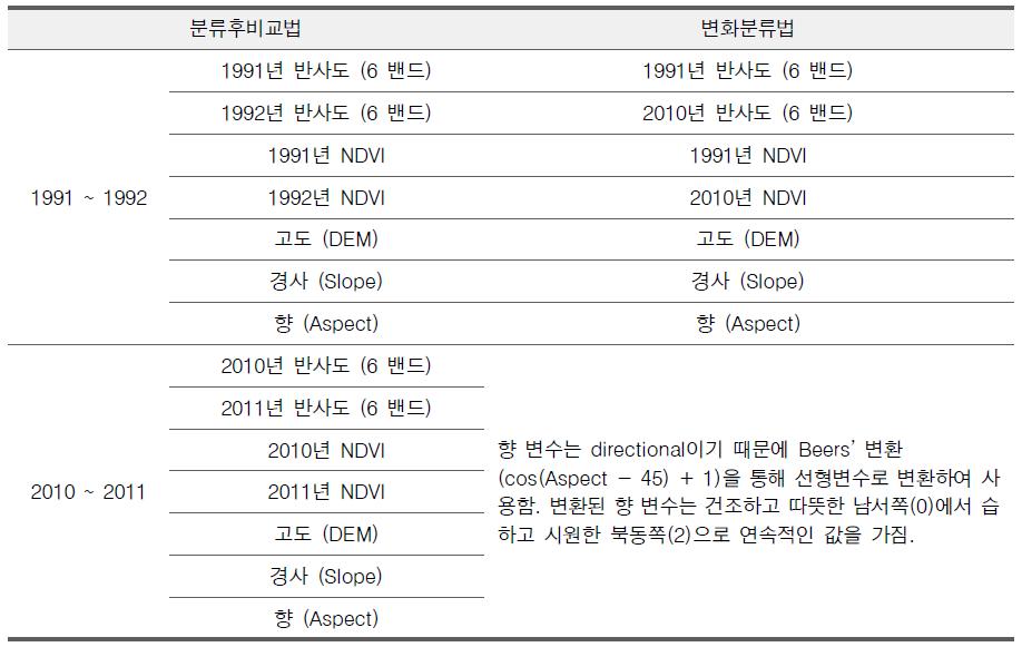 토지이용 변화분석 방법별 입력 변수