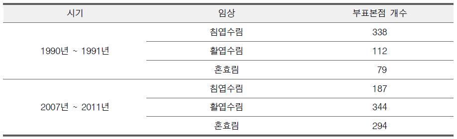 대상지역 부표본점 분포현황