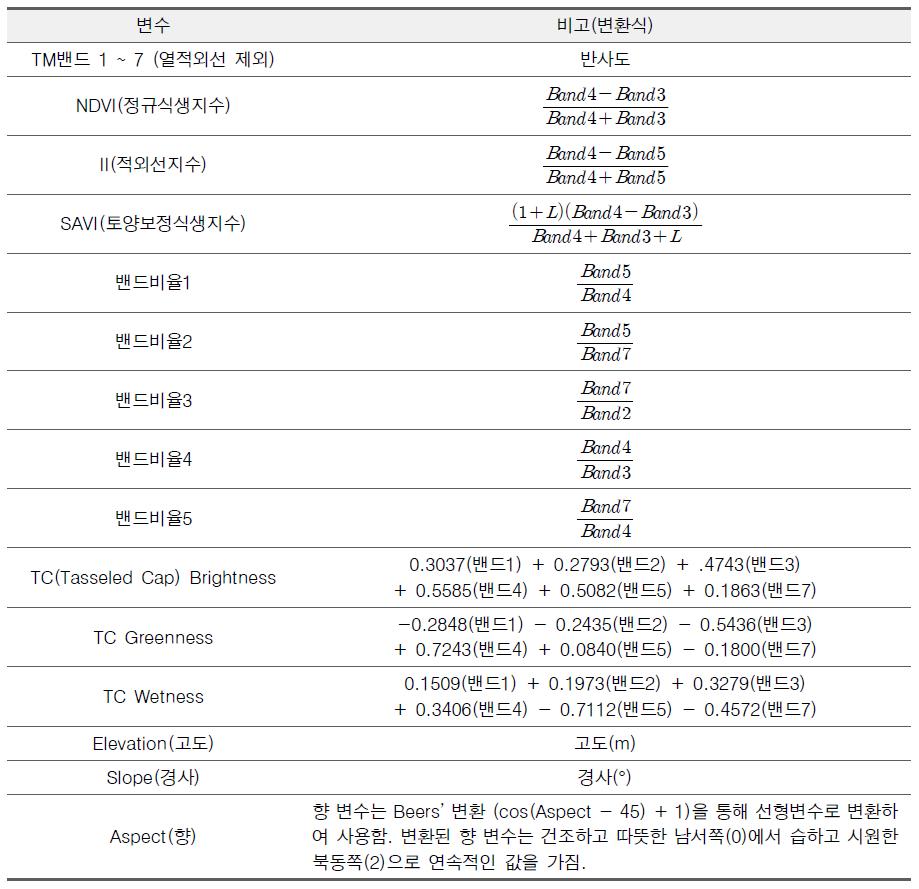 산림탄소저장량 추정에 사용된 변수. 지형변수를 제외하고는 각 영상에 대해 추출됨. 1990년 ~ 1991년, 2007년 ~ 2011년 탄소저장량 추정에 각각 총 37개의 변수가 사용됨.