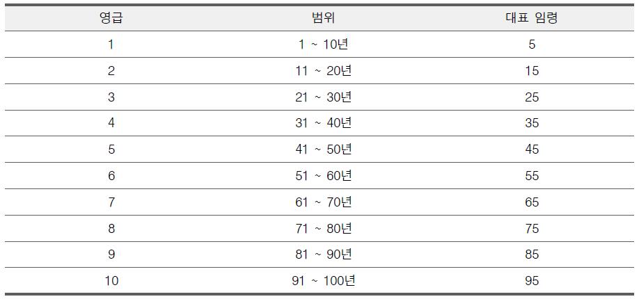 영급에 따른 대표 임령