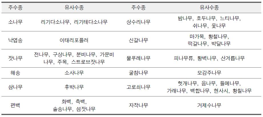 산림입지조사 유사수종 구분