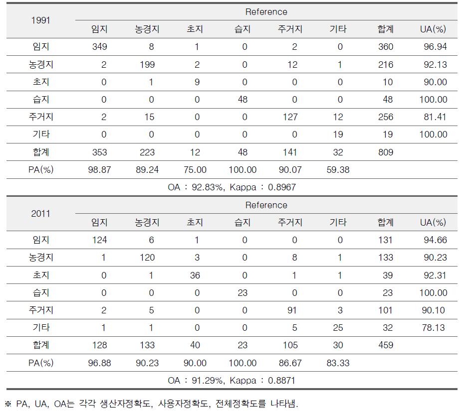 SVM을 이용한 대전/세종시 지역의 토지이용분류의 정확도 평가 결과