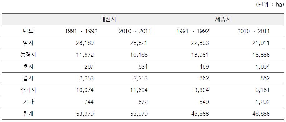 SVM 및 분류후비교법 기반 토지이용범주별 면적