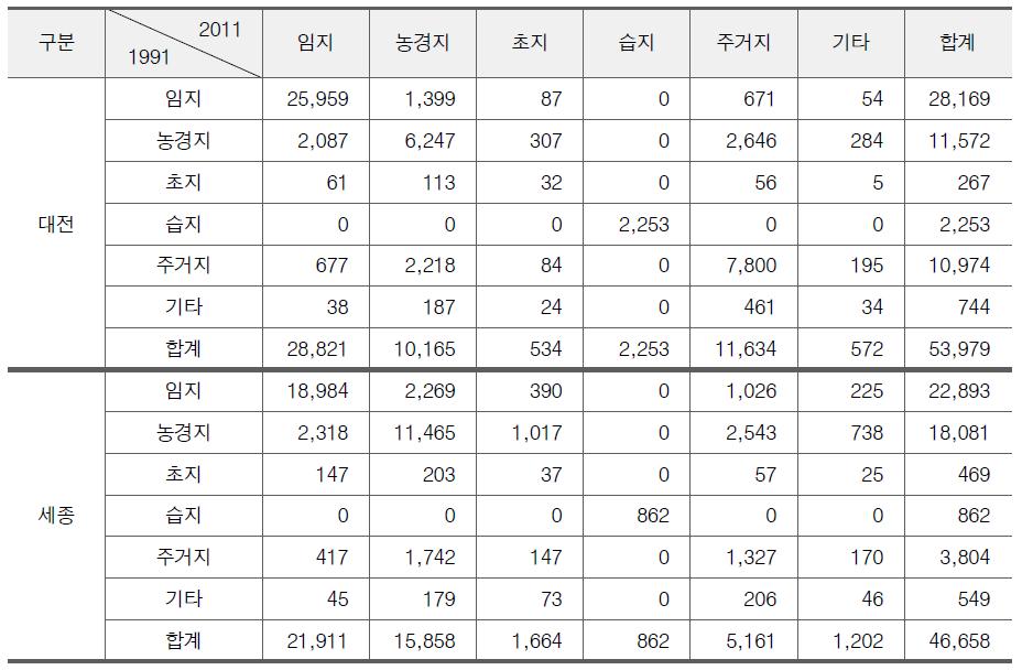 SVM 및 분류후비교법 기반 대전/세종시 토지이용변화