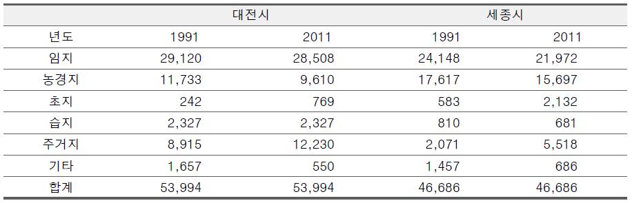 SVM 및 변화분류법 기반 토지이용 항목별 면적