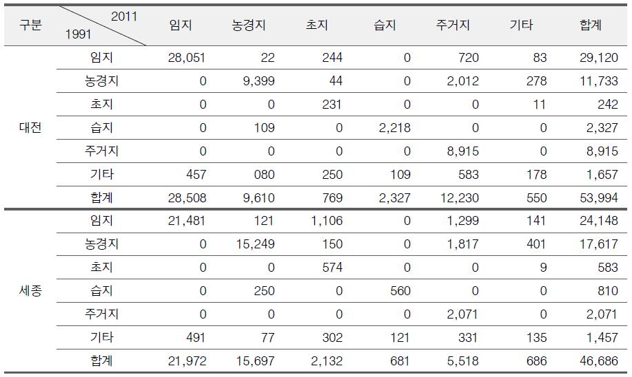 SVM 및 변화분류법 기반 대전/세종시 토지이용 항목별 변화