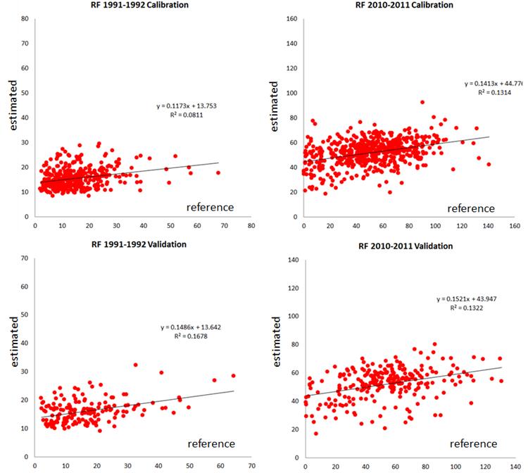 RF기반 산림탄소저장량 추정치 및 NFI 실측치 산포도