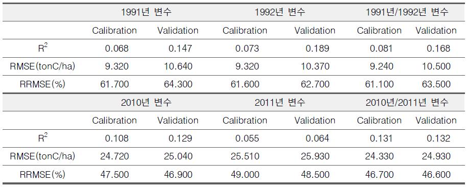 RF을 이용한 산림탄소저장량 추정 결과