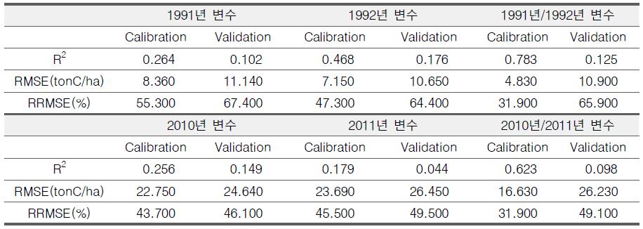 SVR을 이용한 산림탄소저장량 추정 결과