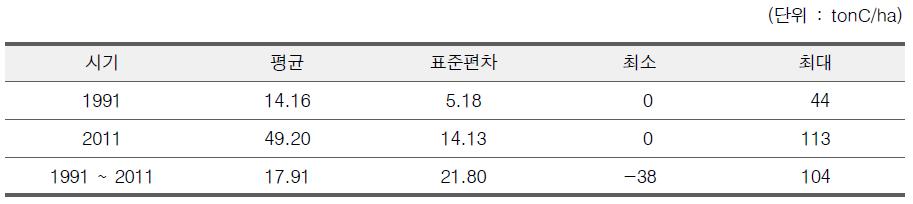 두 시기의 SVR기반 산림탄소저장량의 통계값