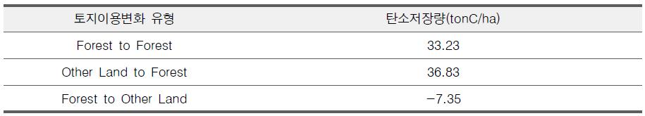 토지이용변화 유형에 따른 SVR기반 탄소저장량의 변화