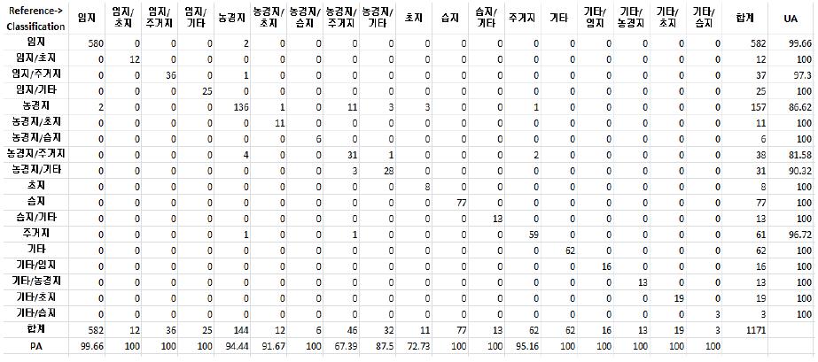 SVM 기반 변화분류 오차 매트릭스