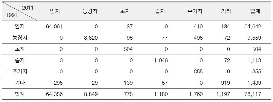 토지이용/토지피복 변화(1991 ~ 2011)