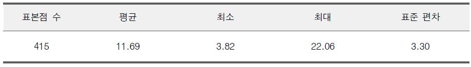 산림입지조사 표본점 자료를 이용한 소나무림 지위지수 기술통계