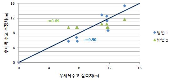 우세목 수고 추정 방법별 실측치와 추정치의 산포도