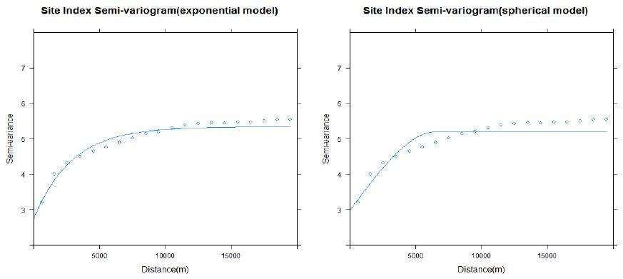 소나무림의 지위지수에 대한 지수형(왼쪽)과 구형(오른쪽) 베리오그램 결과