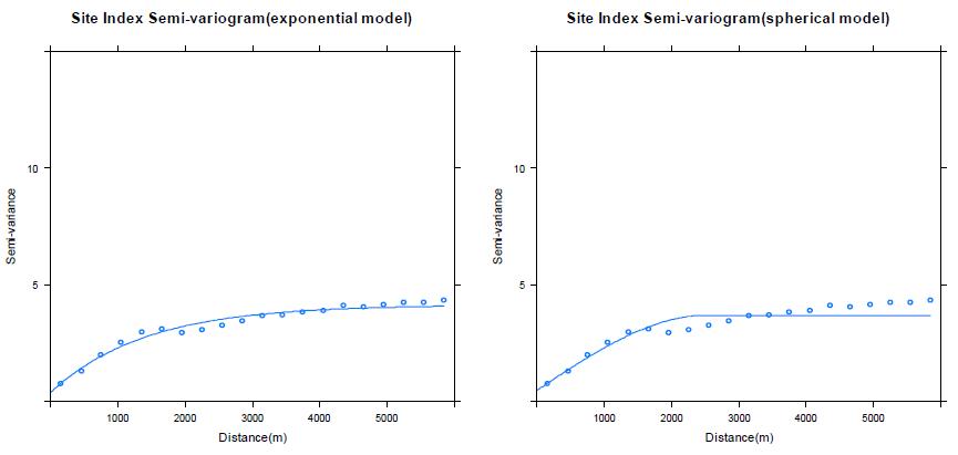 일본잎갈나무림의 지위지수에 대한 지수형(왼쪽)과 구형(오른쪽) 베리오그램 결과