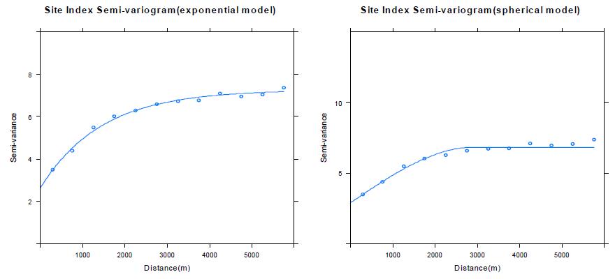 상수리나무림의 지위지수에 대한 지수형(왼쪽)과 구형(오른쪽) 베리오그램 결과