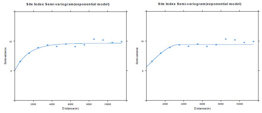 신갈나무림의 지위지수에 대한 지수형(왼쪽)과 구형(오른쪽) 베리오그램 결과