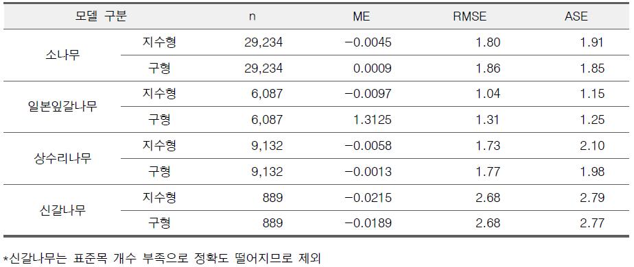 베리오그램 모델 최종 선택 결과