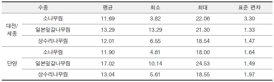 정규크리깅에 의한 수종별 지위지수 예측지도로부터 계산된 통계값