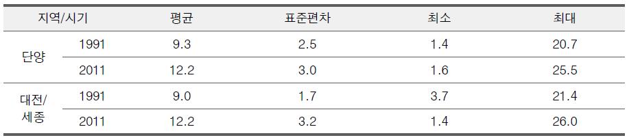 단양군 및 대전/세종시의 시기별 수고예측지도 통계값