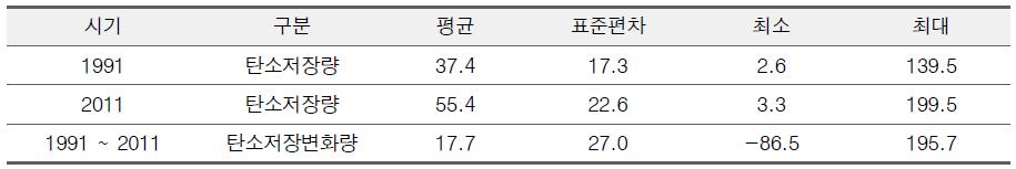 두 시기의 SVR기반 산림탄소저장량의 통계값