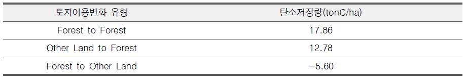 토지이용변화 유형에 따른 크리깅/회귀모델 기반 탄소저장량의 변화